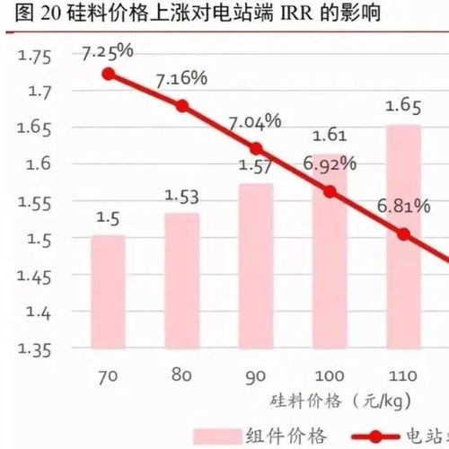 价格波动光伏制造链价值重新分配,电池组件 电站端让出利润